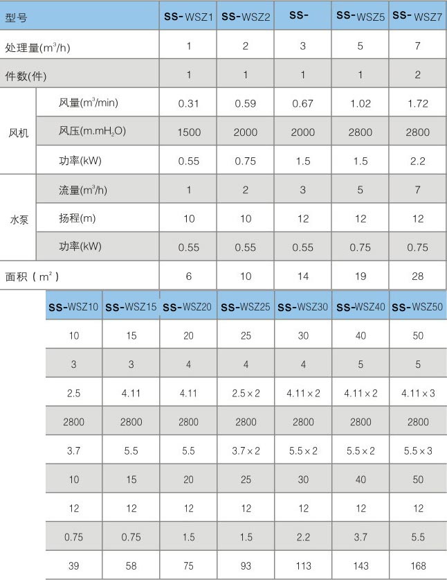 云南一體化污水處理設(shè)備技術(shù)參數(shù)表