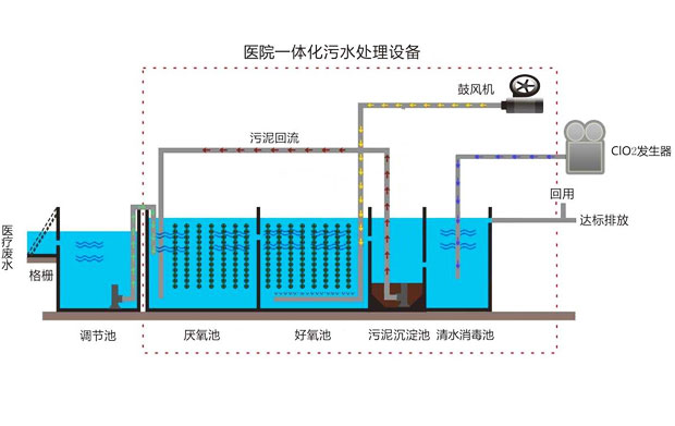 云南筑泓環(huán)保醫(yī)院污水處理設(shè)備采用的處理工藝流程圖