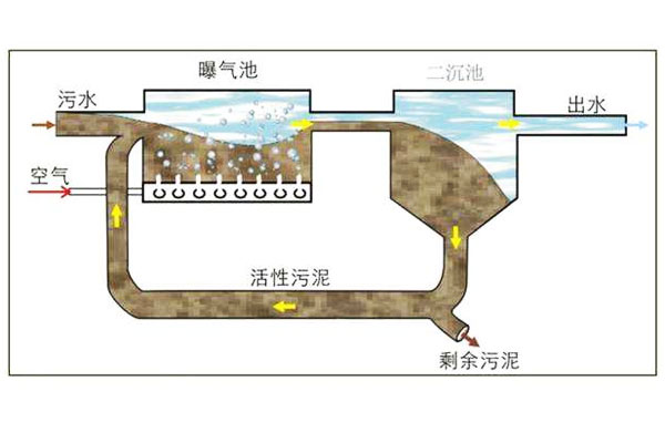 云南筑泓環(huán)保污水處理設(shè)備中活性污泥法工藝流程圖