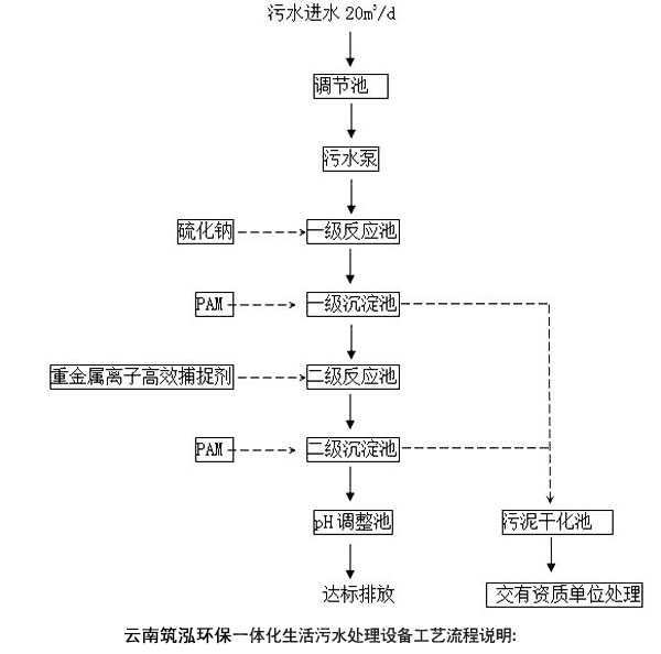 云南筑泓環(huán)保小型一體化生活污水處理設備工藝流程說明