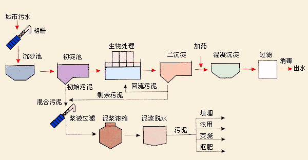 污水處理圖示