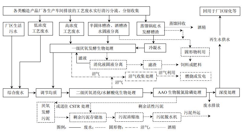 云南大理白酒生產(chǎn)項(xiàng)目5000m3/d廢水處理工程工藝選擇