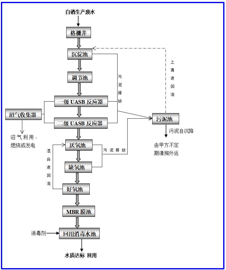 云南大理白酒生產(chǎn)項目5000m3/d廢水處理工藝流程說明