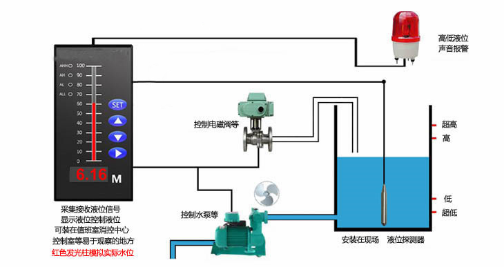 污水處理中液位控制系統(tǒng)的特點及應(yīng)用范圍