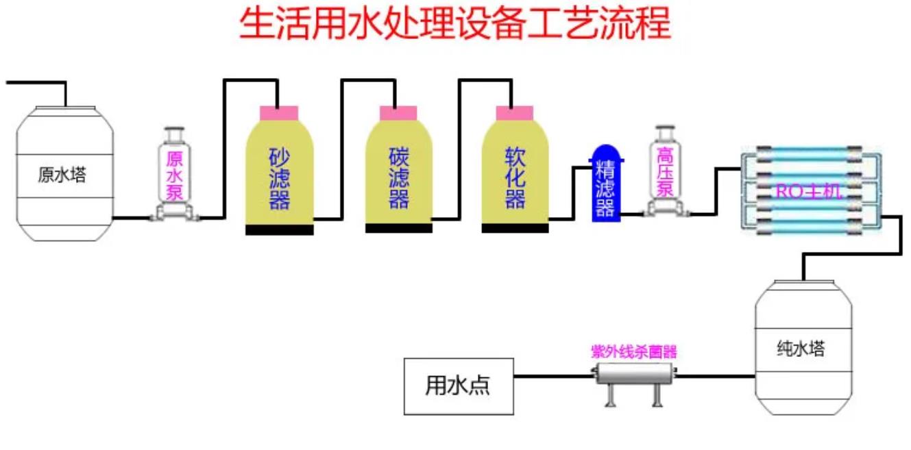 工藝流程