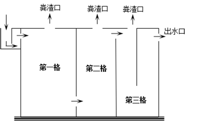 典型三格化糞池結(jié)構(gòu)示意圖